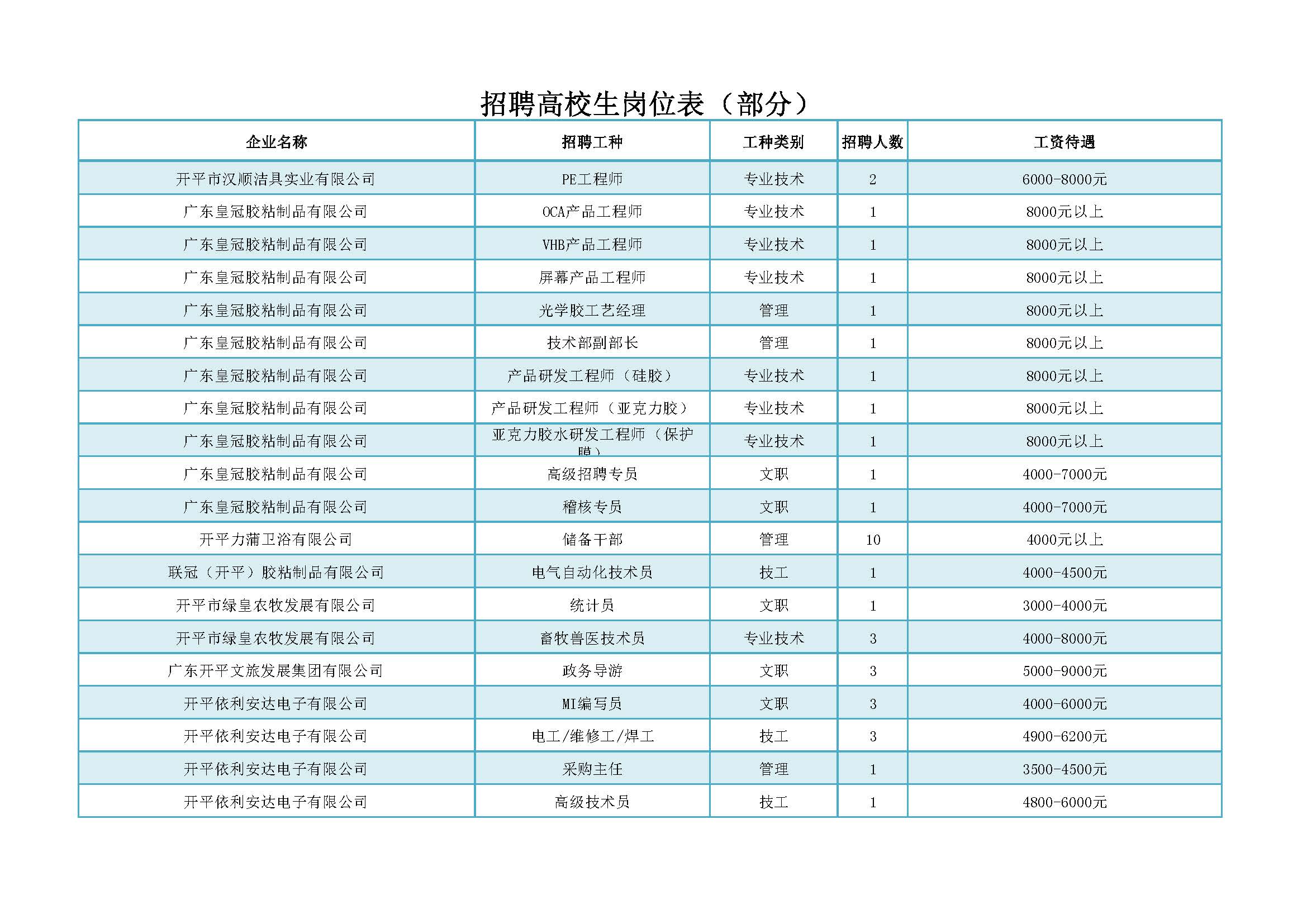 招聘会招聘高校生部分岗位_页面_4.jpg