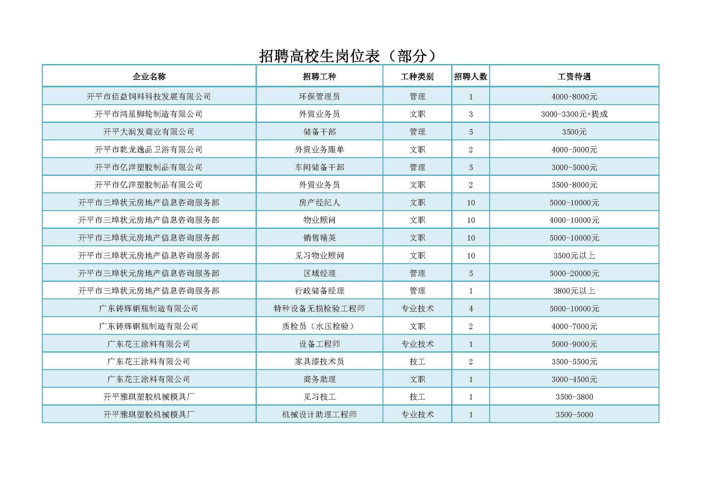 招聘会招聘高校生部分岗位_页面_5.jpg