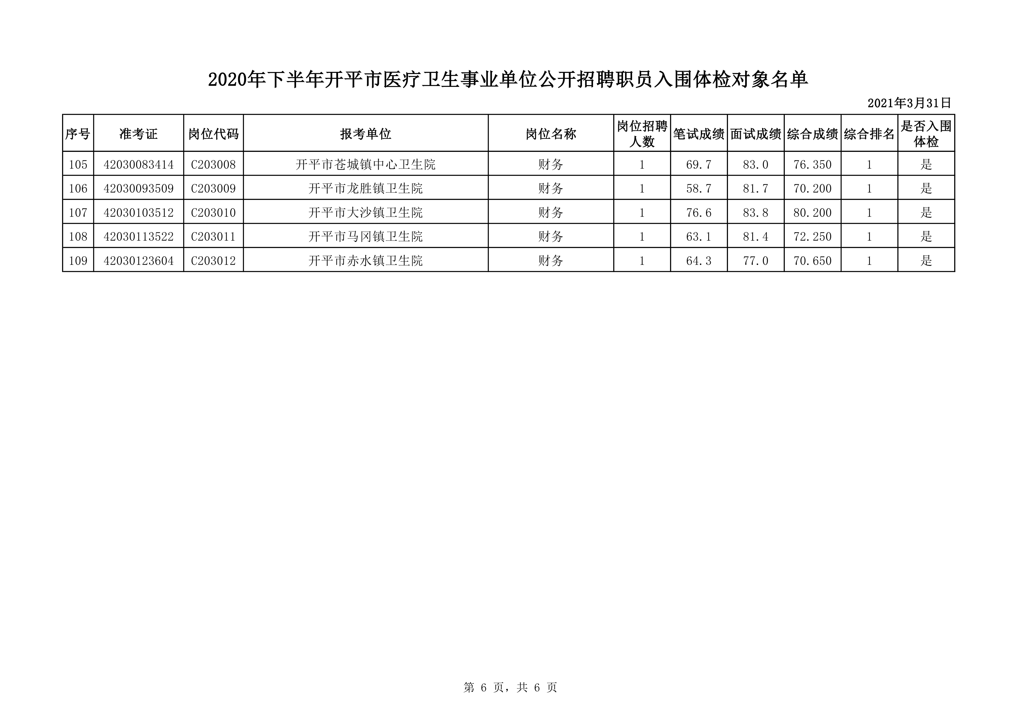 附件1：2020年下半年开平市医疗卫生事业单位公开招聘职员入围体检对象名单0005.jpg