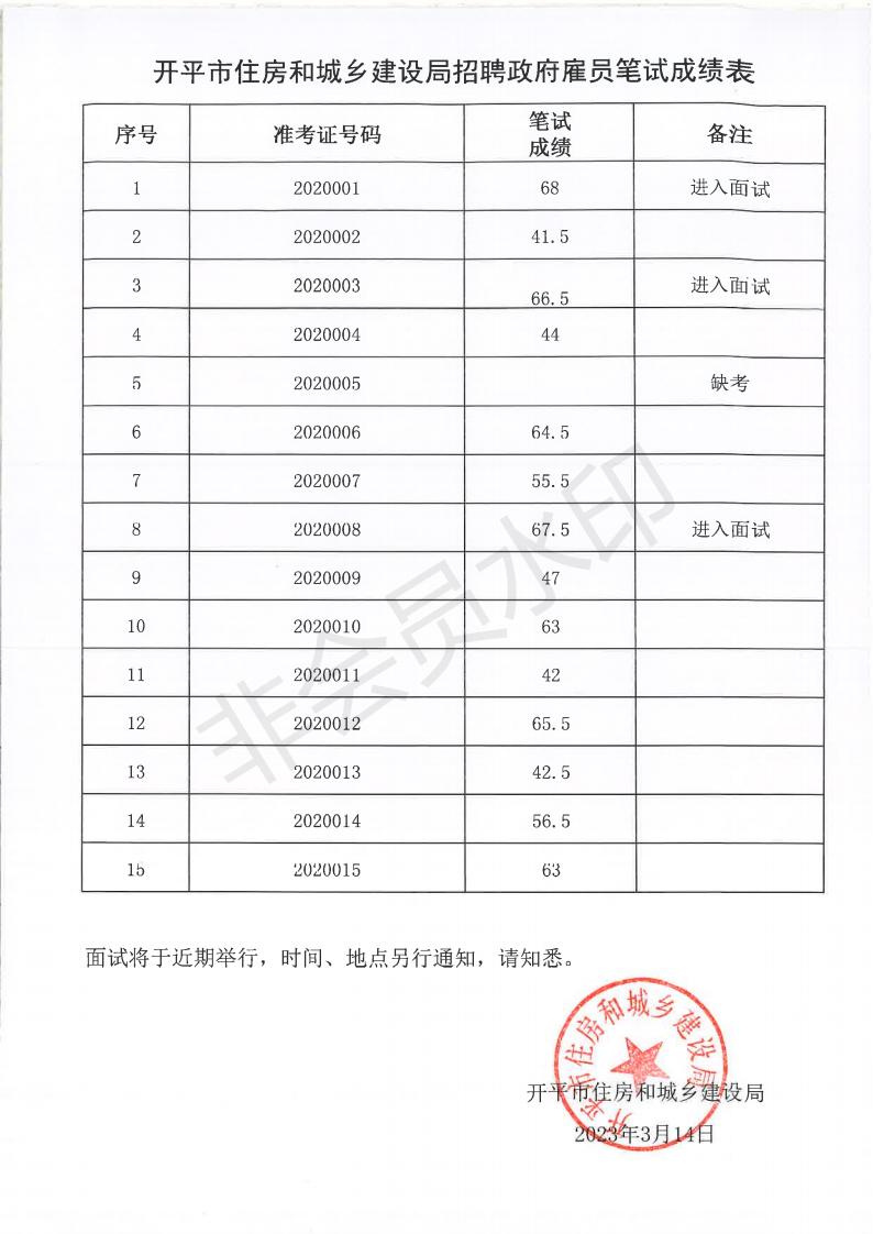 2023年2月开平市住房和城乡建设局公开招考政府雇员笔试成绩公示_00.jpg