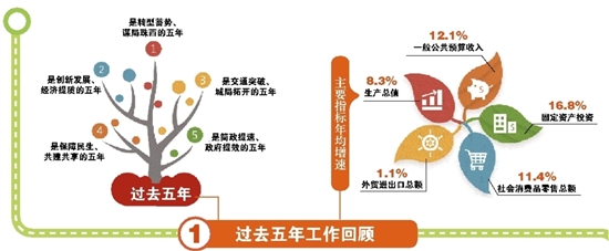 过去五年工作回顾
