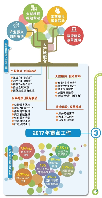 2017年重点工作