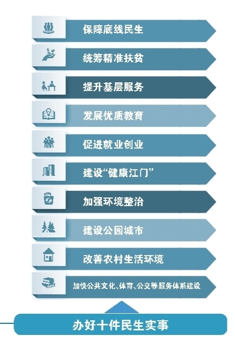 办好十件民生实事